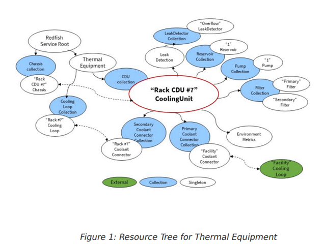 Resource Tree